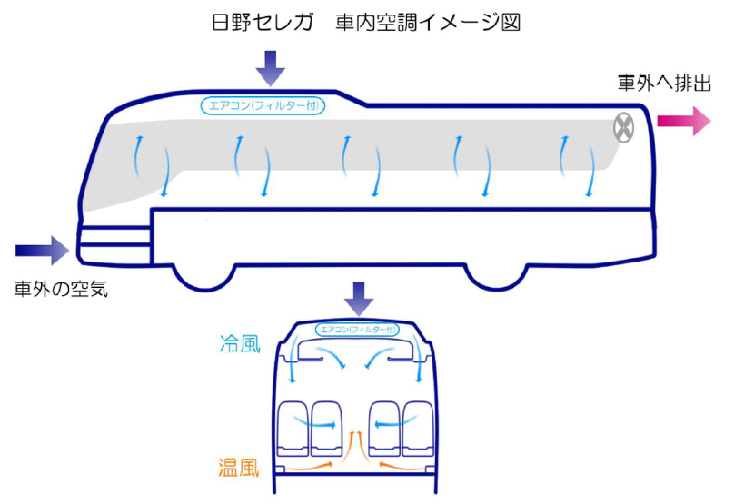日野セレガ換気図解